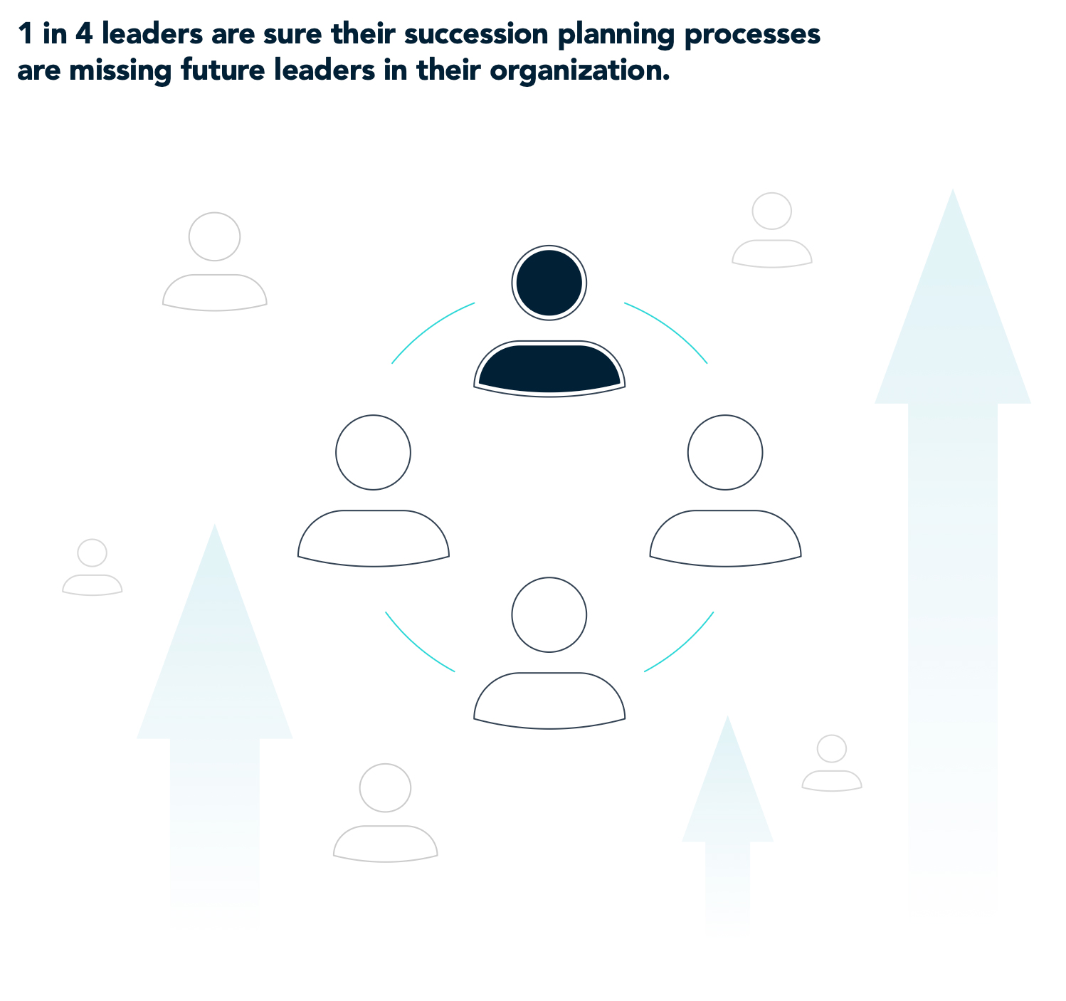 One in four leaders are sure their succession planning processes are missing future leaders in their organization